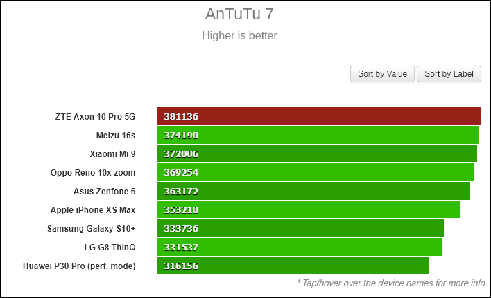 ZTE Axon 10 Pro 5G AnTuTu