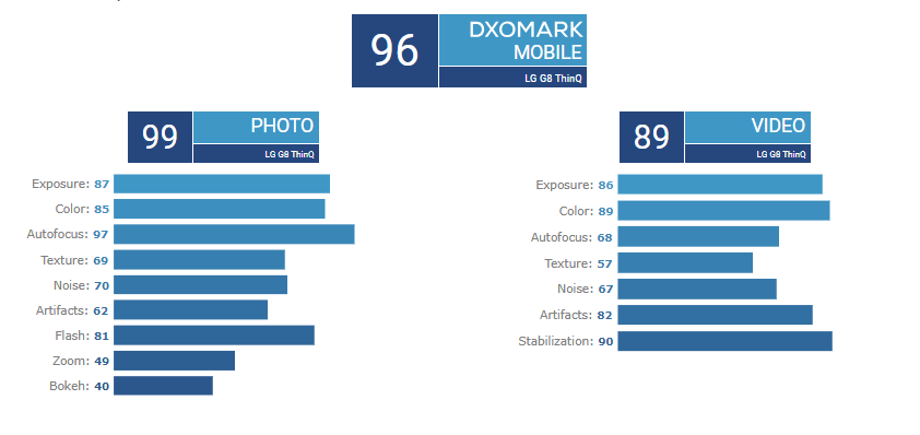 LG G8 ThinQ DxOMark