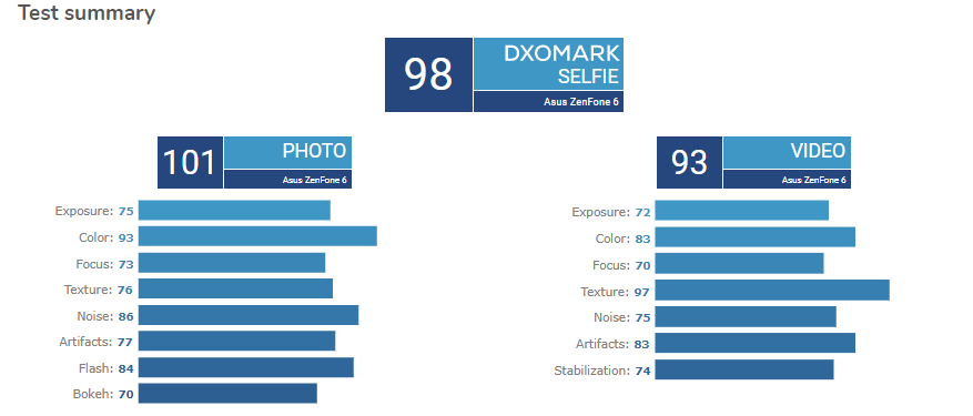 Zenfone 6 DxOMark selfie