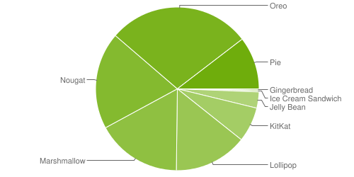 Android 9 Pie is now powering more than 10% of active devices - Gizmochina