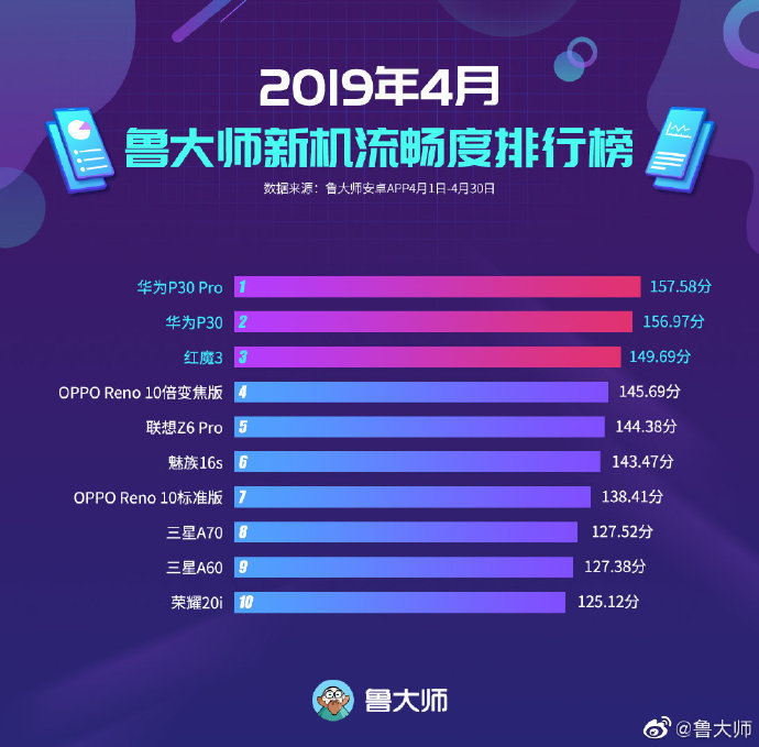 Huawei P30 Duo Top Master Lu s Smartphone Fluency Ranking For April 