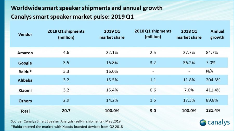 Smart Speaker Shipments Q1 2019