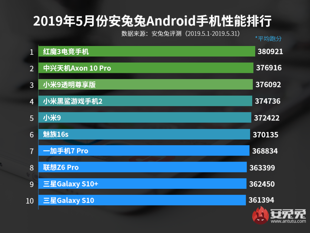 AnTuTu’s top 10 best performing smartphones list for May 2019