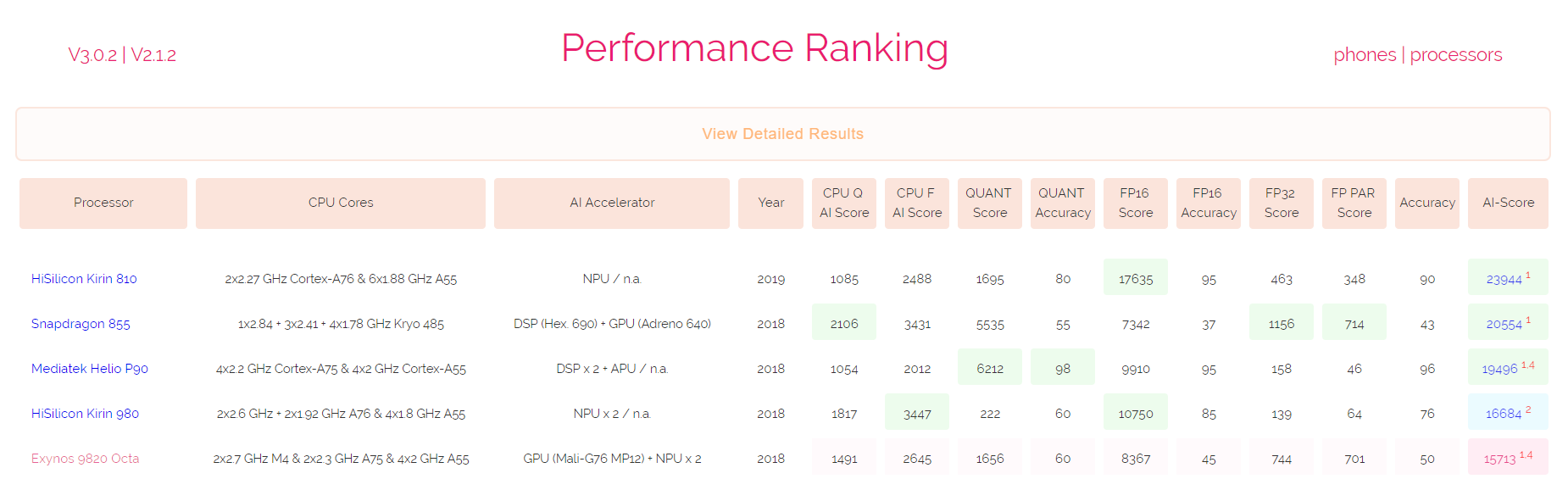 Kirin 810 AI score