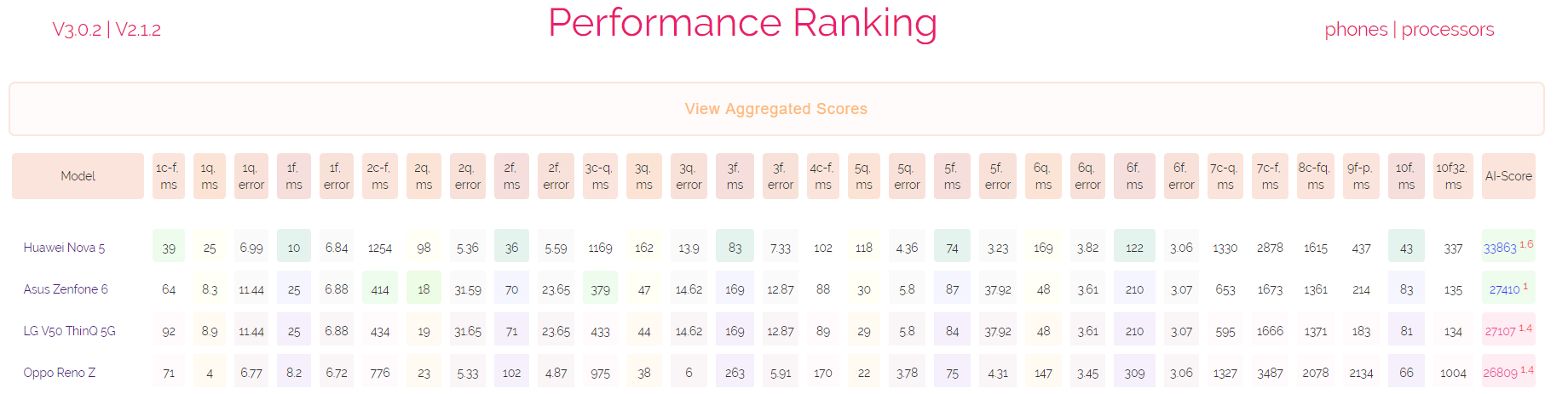 Nova 5 AI score Kirin 810