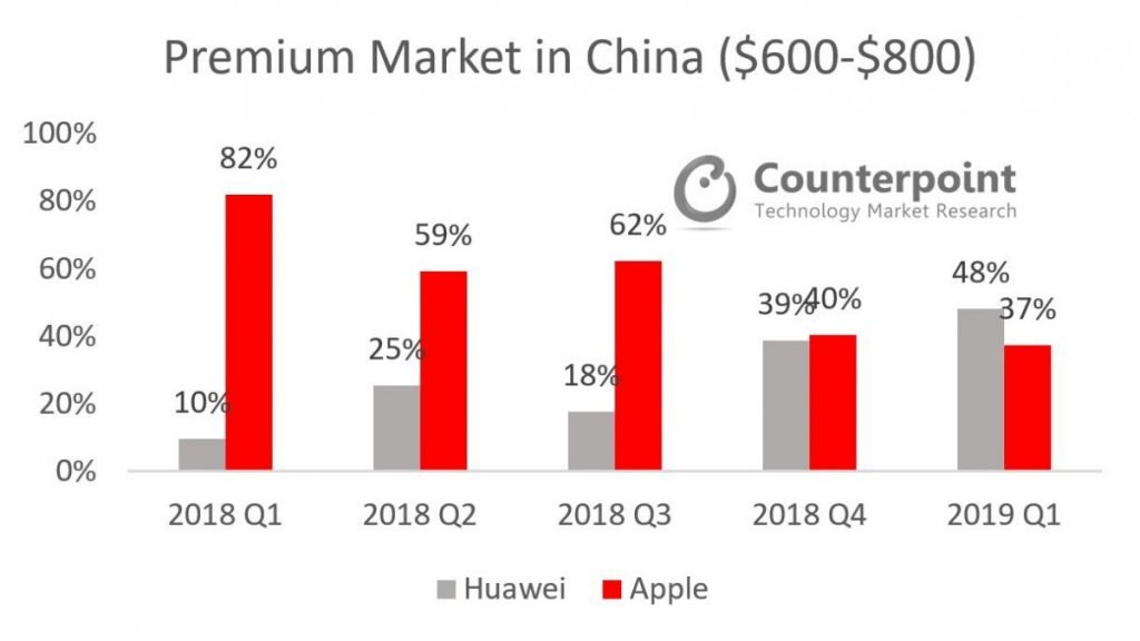 huawei beats apple in sales