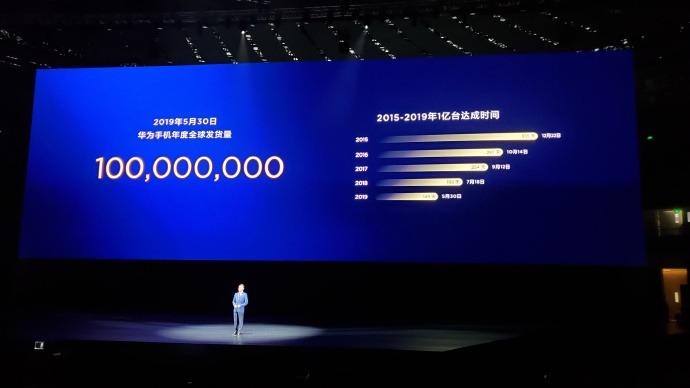 Huawei ships 100 million smartphones globally as of May
