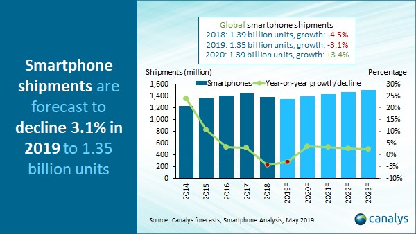 Global Smartphone Shipments Decline