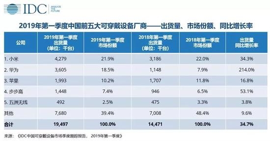 China Wearable Devices Market Share