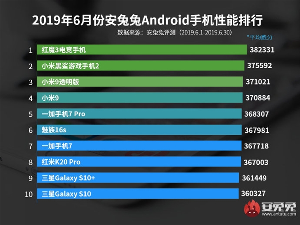 AnTuTu Top 10 June