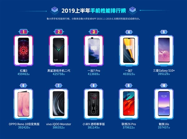 Master Lu's top 10 smartphones list H1 released - Gizmochina