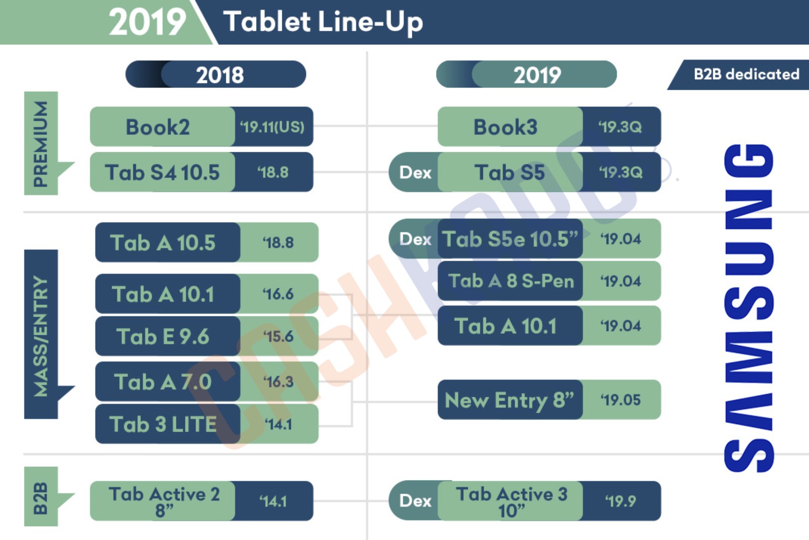Samsung's entire product lineup for 2019 leaked Gizmochina