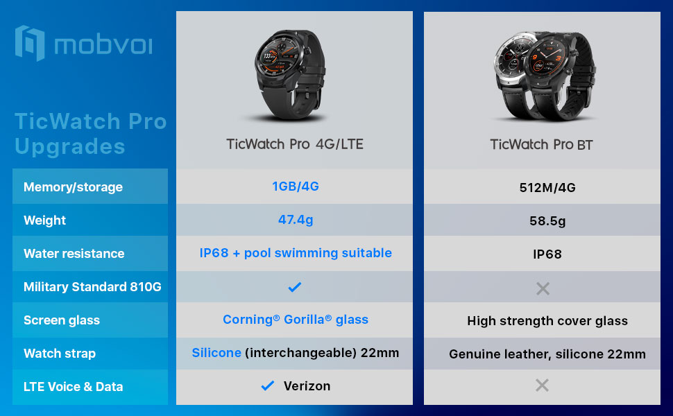 Ticwatch Pro 4G LTE vs TicWatch Pro standard