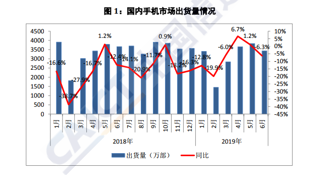 China H1 2019 Smartphone Shipments