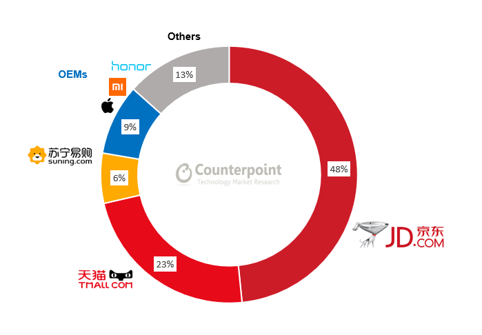 eCommerce Market Share in China