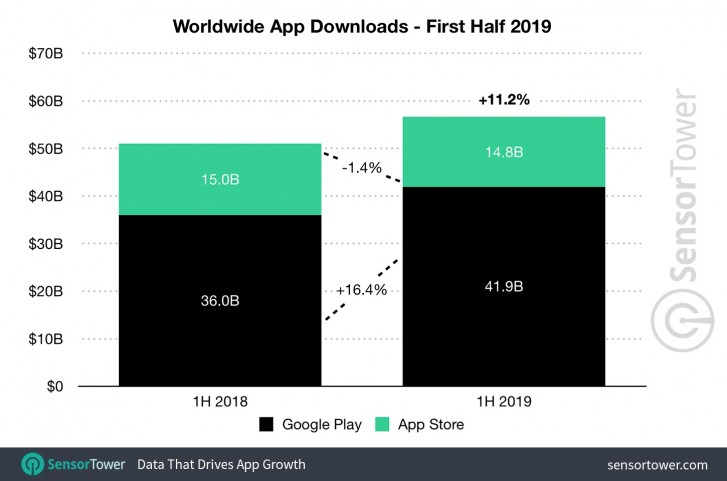 H1 2019 App Downloads