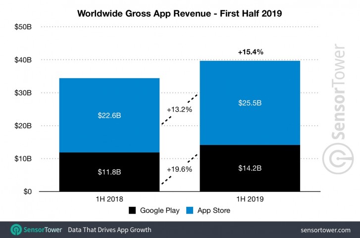 H1 2019 App Revenue