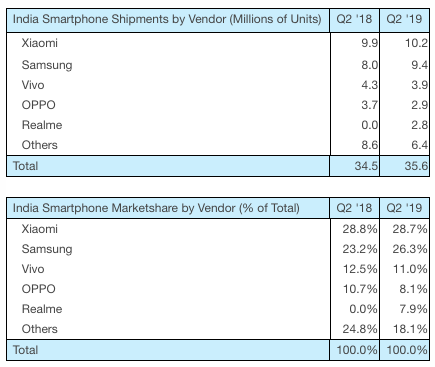 Smartphone Market Share India Q2 2019