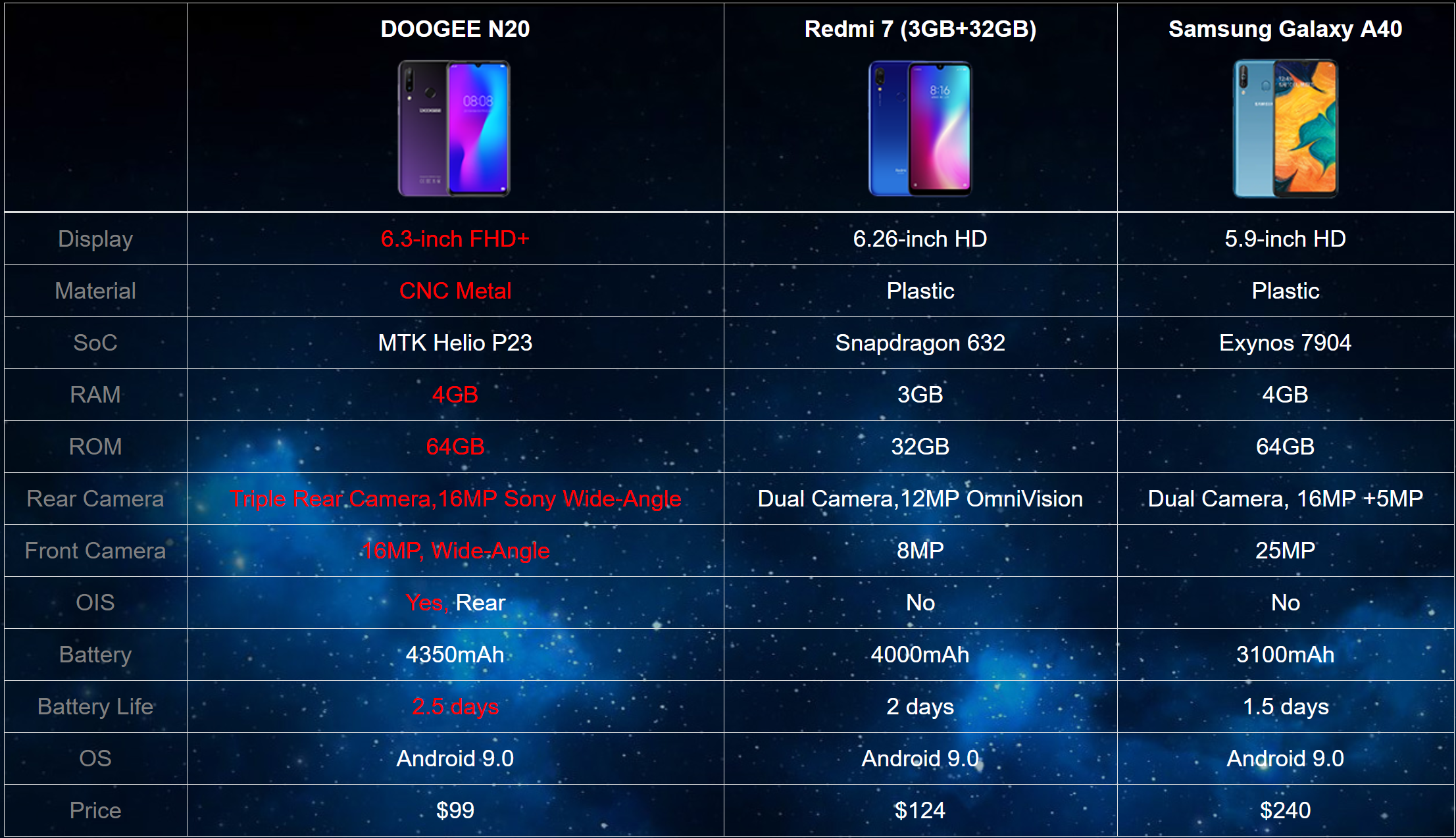 Doogee N20
