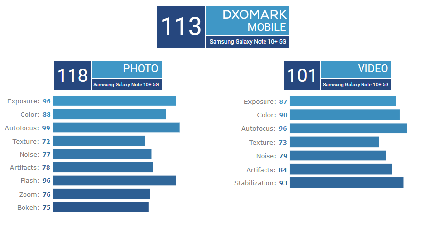 Galaxy Note10+ 5G DxOMark main camera