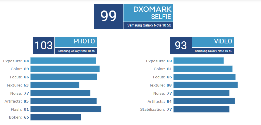 Galaxy Note10+ 5G DxOMark selfie