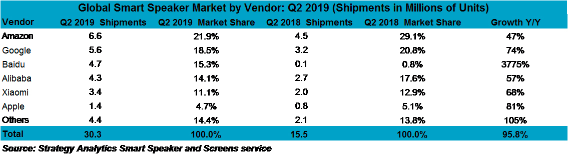 Global Smart Speaker Market Share