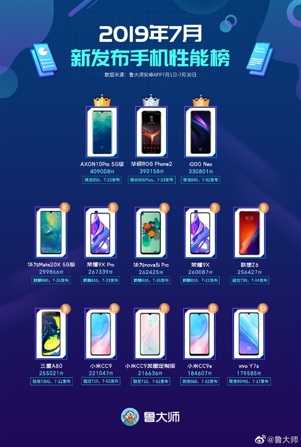 Master Lu July 2019 best performance smartphones list