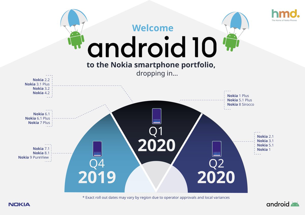 Nokia phones Android 10 schedule