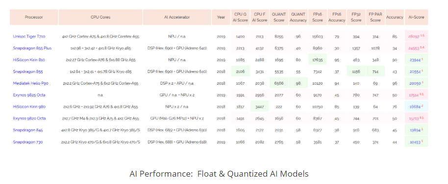 Tiger T710 AI Benchmark result