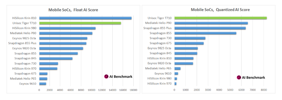 Tiger T710 AI Benchmark result