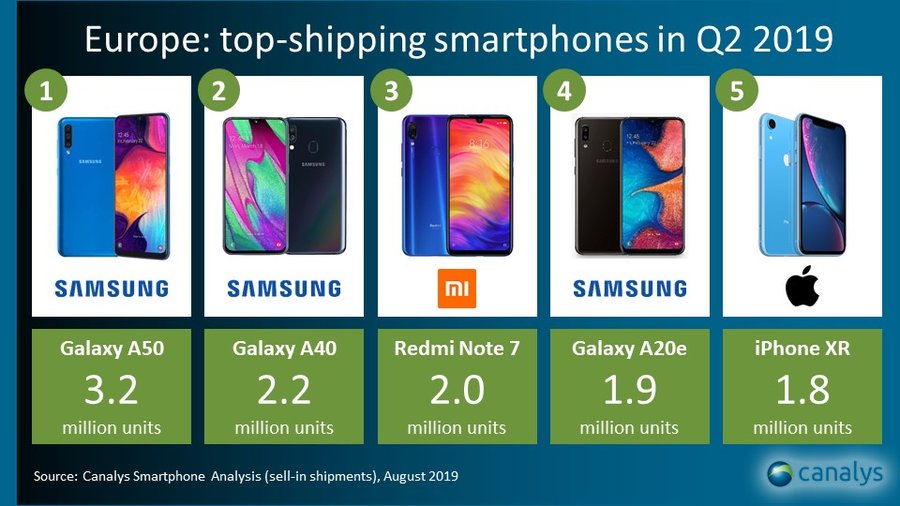 Europe Bestselling Smartphones Q2 2019