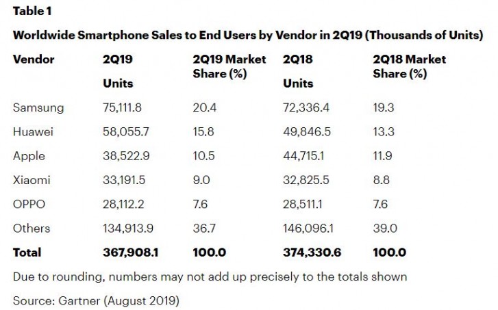Gartner: Global smartphone shipments saw another decline in Q2 2019 Gartner: Global smartphone shipments saw another decline in Q2 2019