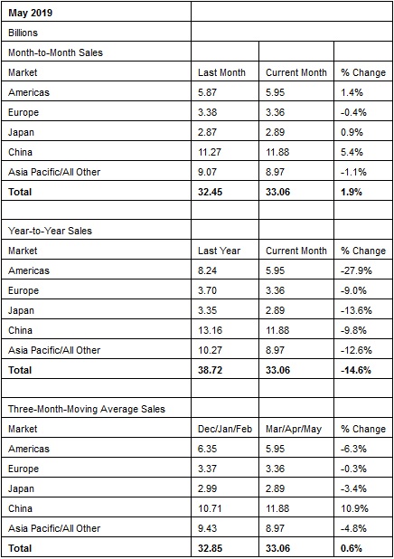 Global Semiconductor Sales H1 2019
