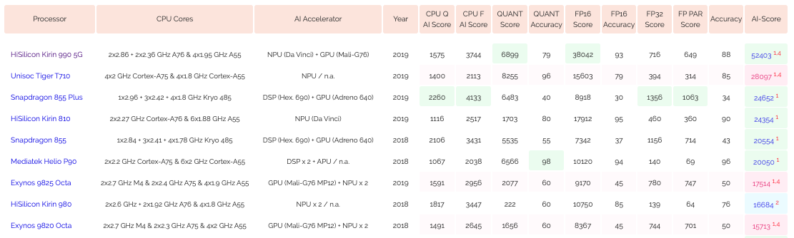 Kirin 990 5G AI Benchmark