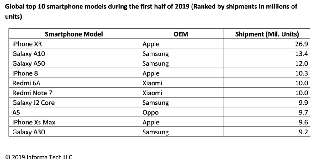Top 10 shipments (pengapalan) ponsel di dunia.