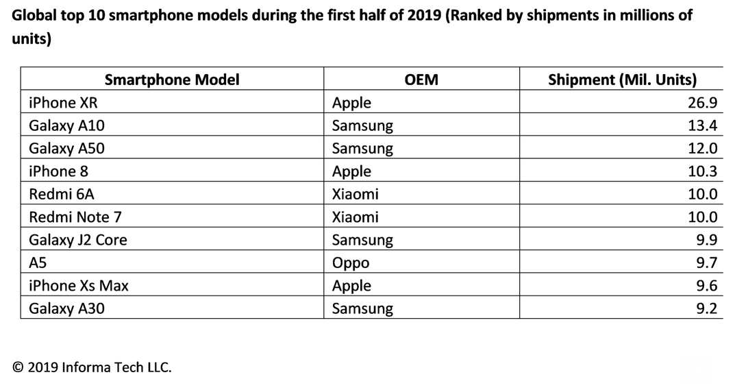 Global Bestselling Smartphones