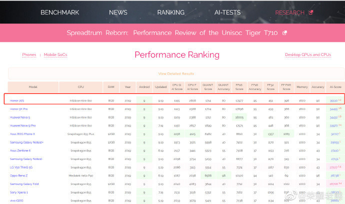 Honor 20S AI Benchmark