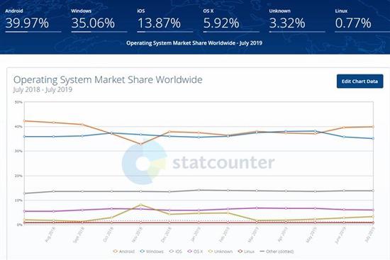 active cell phone os market share