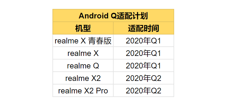 Realme Android 10 roadmap for China