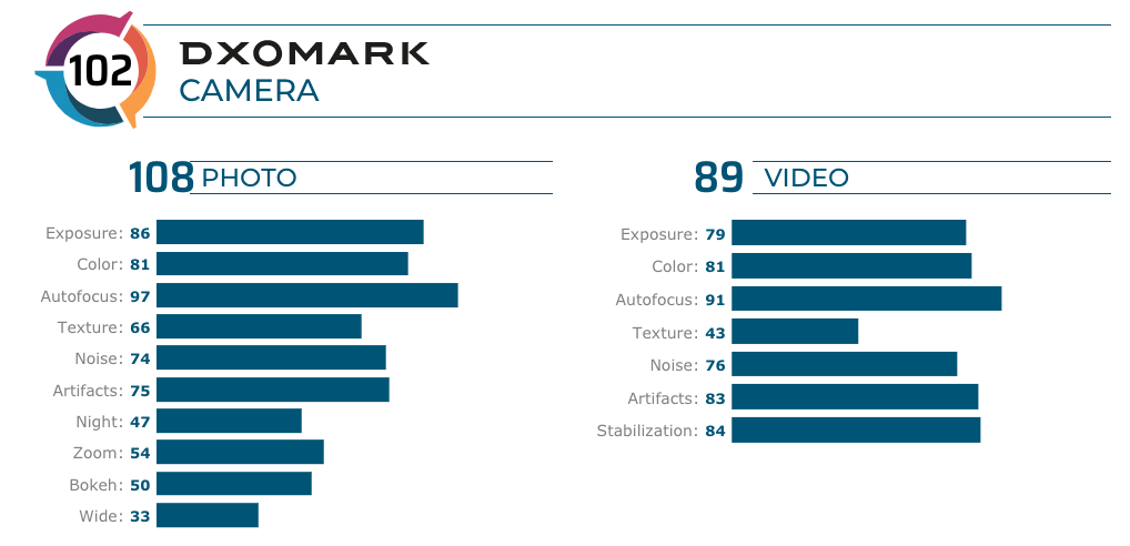 Redmi K20 Pro DxOMark