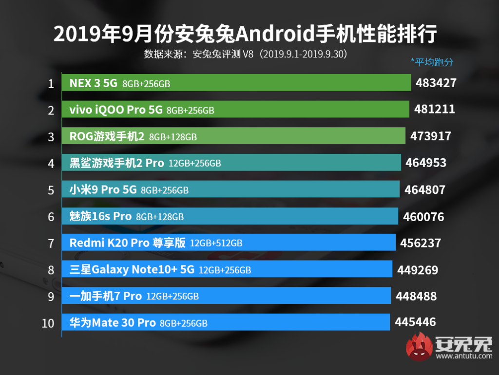 Highest AnTuTu scoring Android phones in September 2019