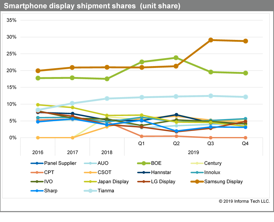 samsung tft display vs amoled supplier