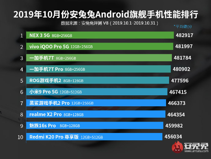 AnTuTu - October 2019 best peforming flagship phones