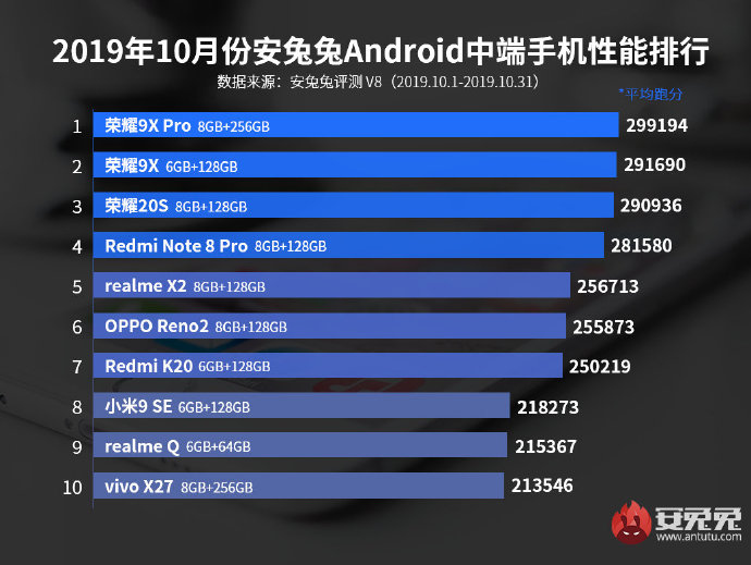 AnTuTu - October 2019 best peforming midrange phones