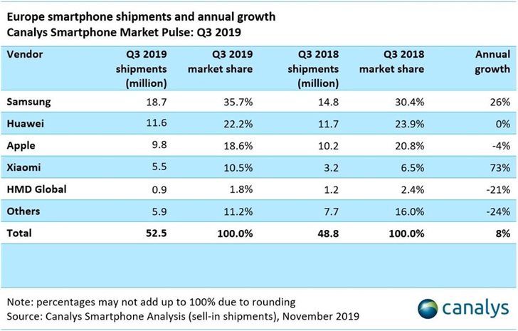 Europe Q3 2019 Market Share