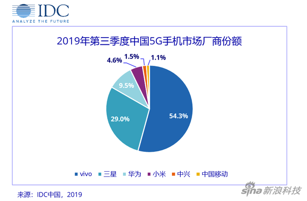 IDC 5G Smartphone China Q3 2019