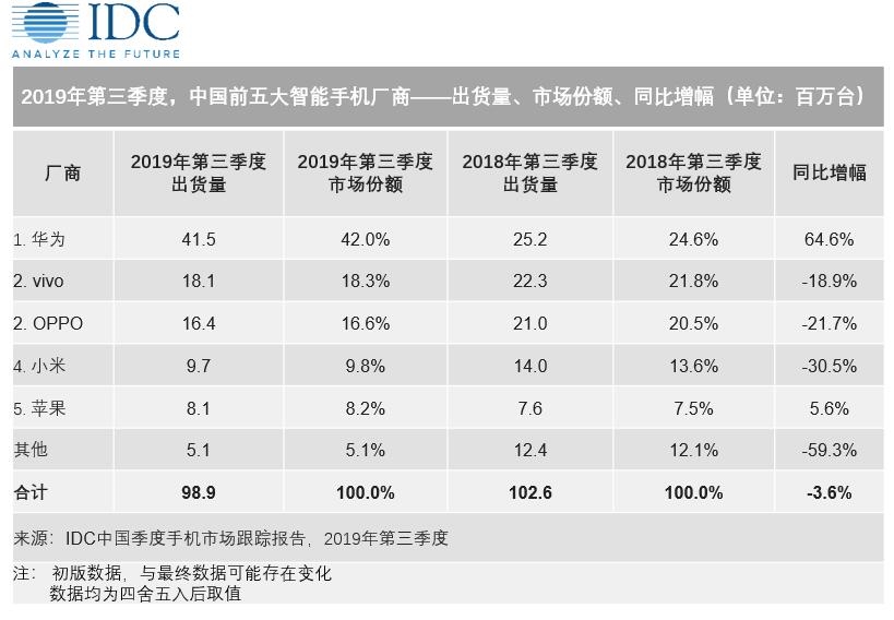 Huawei Leads China Market Q3 2019
