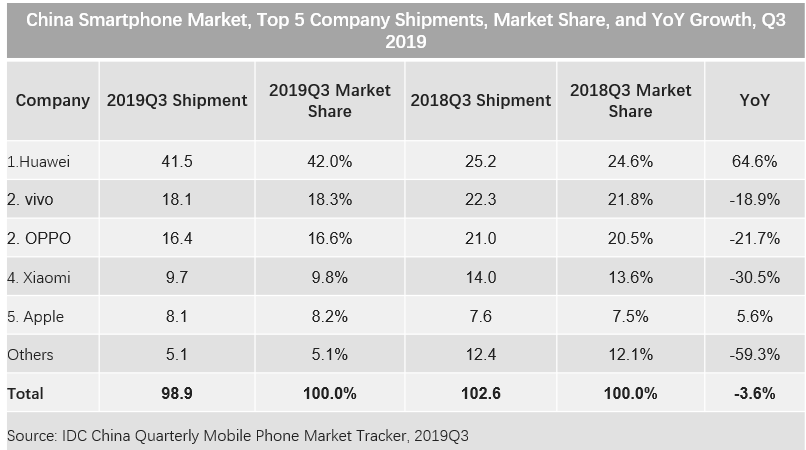 IDC Q3 2019 China Smartphone Market Report