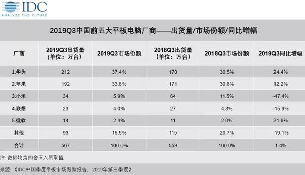 IDC China Q3 2019 tablet market