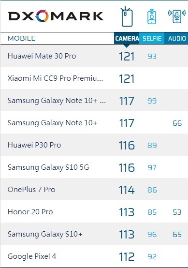 dxomark xiaomi mi note 10